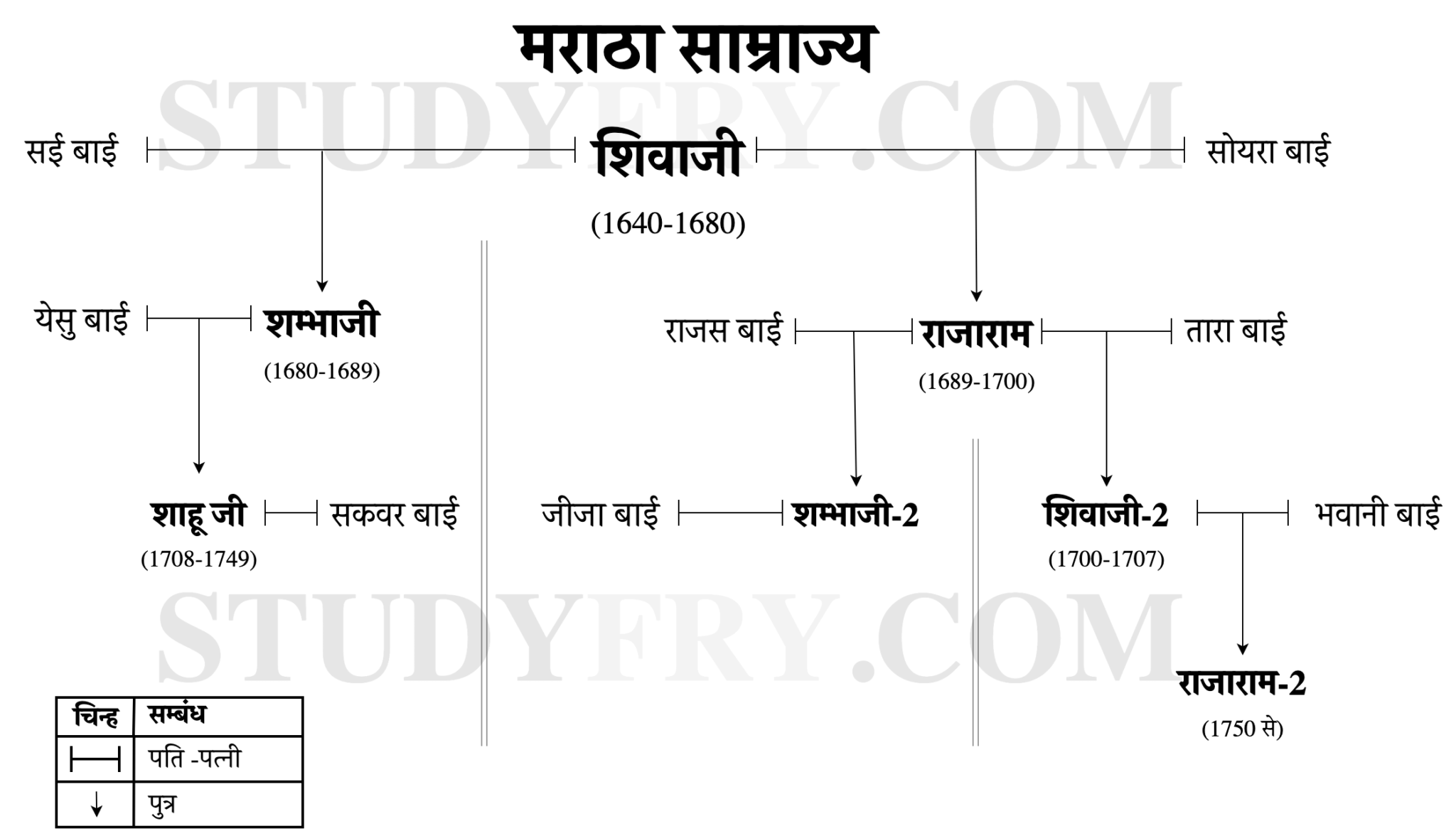 Maratha Empire Family Tree